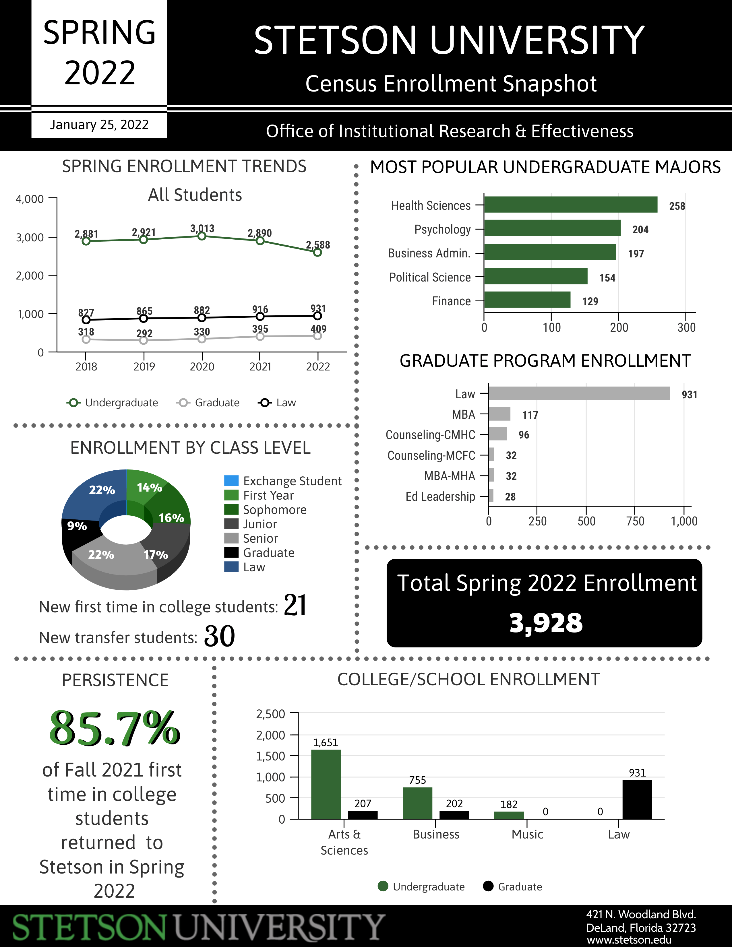 Spring 2022 Census Snapshot