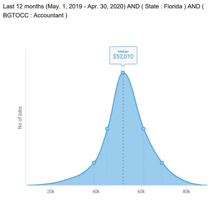 Accountants with analytics skills earn $61,723 compared to $52,010 without