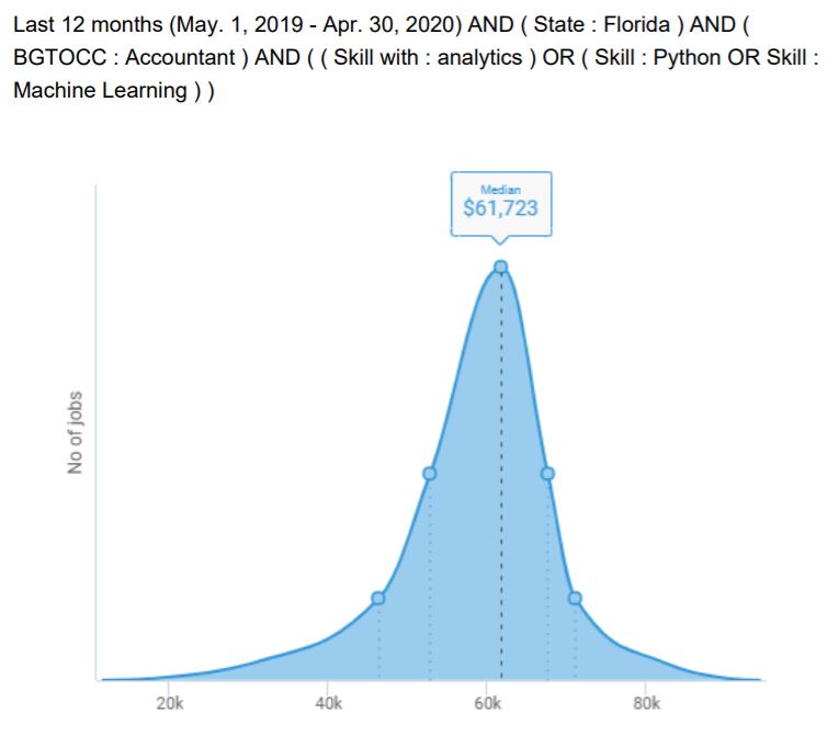 Accountants with analytics skills earn $61,723 compared to $52,010 without