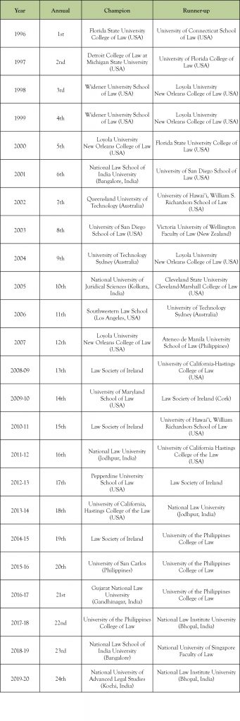 Chart showing previous 24 IEMCC winners.