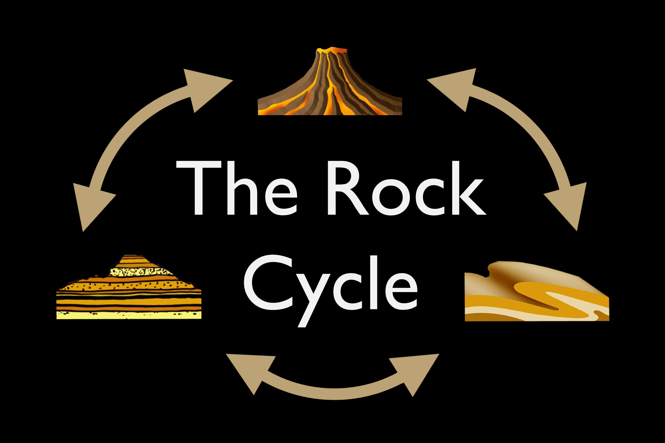 The Rock Cycle