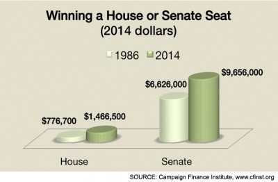 Winning a House or Senate Seat